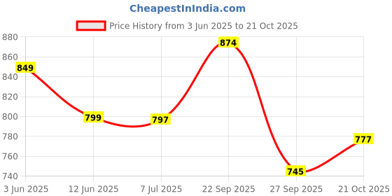 flipkart.com story@home Grey Curtain Rods Metal story@home Price History Graph from 3 Jun 2025 to 21 Oct 2025