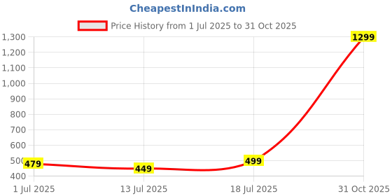 flipkart.com story@home LT4004 Wood Portable Laptop Table story@home Price History Graph from 1 Jul 2025 to 31 Oct 2025