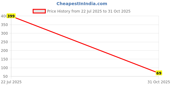 flipkart.com story@home Polyester Abstract 1 Seater Chair Cover story@home Price History Graph from 22 Jul 2025 to 31 Oct 2025