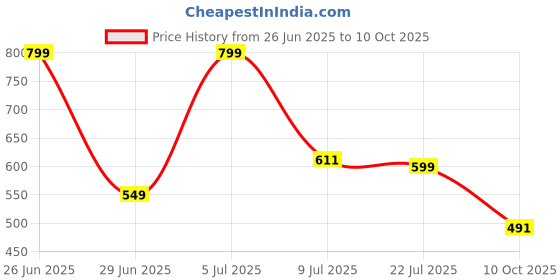 flipkart.com story@home Polyester Adults Washable Mosquito Net Mosquito Net story@home Price History Graph from 26 Jun 2025 to 10 Oct 2025