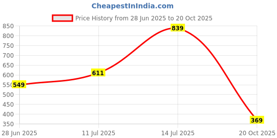 flipkart.com story@home Polyester Adults Washable Mosquito Net Mosquito Net story@home Price History Graph from 28 Jun 2025 to 20 Oct 2025