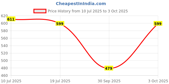 flipkart.com story@home Polyester Adults Washable Mosquito Net Mosquito Net story@home Price History Graph from 10 Jul 2025 to 3 Oct 2025