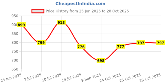 flipkart.com story@home Purple Curtain Rods Metal story@home Price History Graph from 25 Jun 2025 to 28 Oct 2025