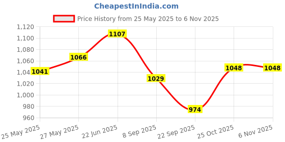 flipkart.com ritu shubhman's creation Storytelling Family Hand Puppets For Kids - Size 25 cm Hand Puppets ritu shubhman's creation Price History Graph from 25 May 2025 to 2 Nov 2025