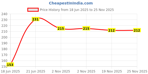 flipkart.com bluline Stout Non-Stick Mini Uttapam Pan Pancake Pan Tawa 19 cm diameter bluline Price History Graph from 18 Jun 2025 to 25 Nov 2025