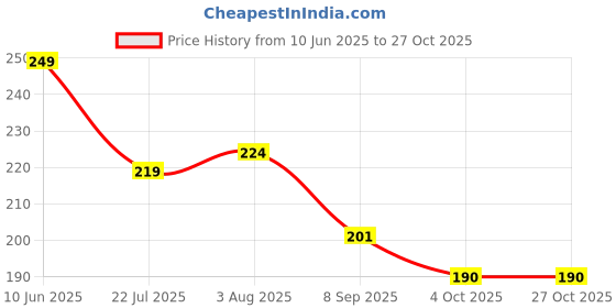 flipkart.com Stovac Sales 1290 1000 Watts Hair Dryer (1000 W, Pink) Hair Dryer Price History Graph from 10 Jun 2025 to 27 Oct 2025
