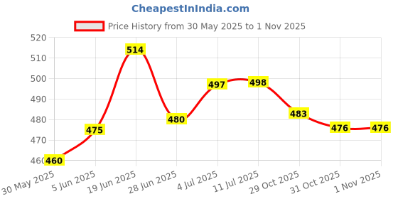 flipkart.com stovac sales DT-9205A Volt Multi-meter With Probes For Resistance, Capacitor Check Meter Digital Multimeter (Yellow 2000 Counts) Digital Multimeter (2000 Counts) Digital Multimeter stovac sales Price History Graph from 30 May 2025 to 1 Nov 2025
