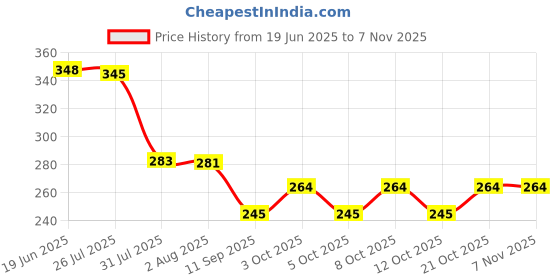 flipkart.com lavnik Stove Burner Covers Heat-Resistant Gas Stove Protectors Trivet lavnik Price History Graph from 19 Jun 2025 to 3 Nov 2025