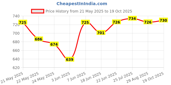 flipkart.com niyam Stove top Percolator Italian Stainless Steel Espresso 9 Cups Coffee Maker niyam Price History Graph from 21 May 2025 to 19 Oct 2025
