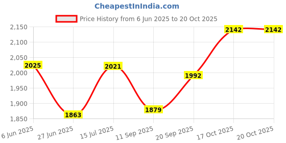 flipkart.com shyama Stovekraft Panini Sandwich Maker | 850 Watt| Panini | Grill | Toast Grill, Waffle, Toast shyama Price History Graph from 6 Jun 2025 to 20 Oct 2025
