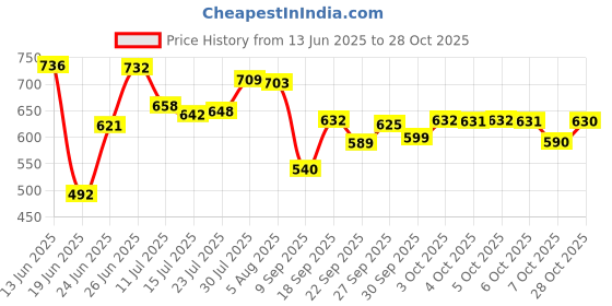 flipkart.com papita Stovetop Cooking Pot,Heat Resistant Serveware Mixing Pot,Glass Serving Bowl Cook and Serve Casserole papita Price History Graph from 13 Jun 2025 to 28 Oct 2025