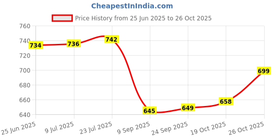 flipkart.com aanzia Stovetop Cooking Pot,Heat Resistant Serveware Mixing Pot,Glass Serving Bowl Cook and Serve Casserole aanzia Price History Graph from 25 Jun 2025 to 26 Oct 2025