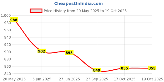 flipkart.com uk enterprise Stovetop Espresso and Coffee Maker, Moka Pot for 9 Cups Coffee Maker uk enterprise Price History Graph from 20 May 2025 to 18 Oct 2025