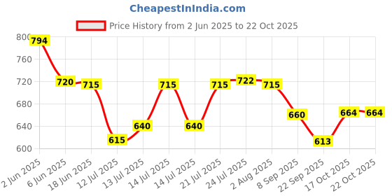 flipkart.com divvy Stovetop Espresso Maker Percolator Italian Coffee Maker Stainless Steel Pot 6 Cups Coffee Maker divvy Price History Graph from 2 Jun 2025 to 22 Oct 2025