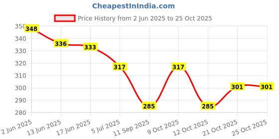 flipkart.com easyoung STP-08 Braid Extension easyoung Price History Graph from 2 Jun 2025 to 24 Oct 2025