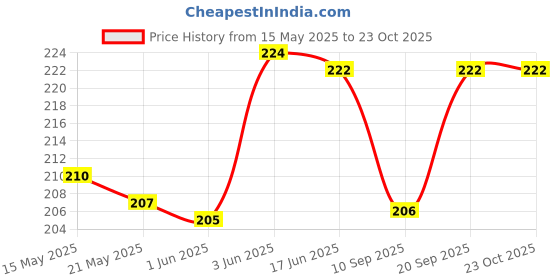 flipkart.com STP FEEL Edge To Edge Tempered Glass for Oneplus Nord 4 5G / One Plus Nord 4 Premium Screen Protector Guard with Easy Installation Kit Price History Graph from 15 May 2025 to 23 Oct 2025