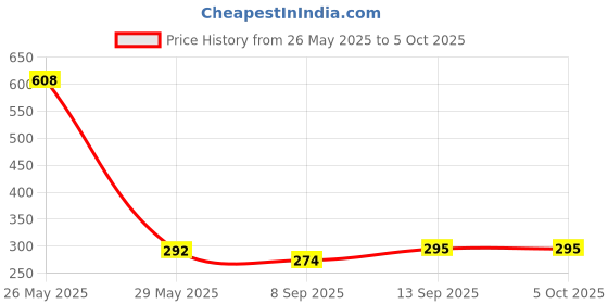 flipkart.com STP FEEL Edge To Edge Tempered Glass for Samsung F35 5G Premium Screen Protector Guard with Easy Installation Kit Price History Graph from 26 May 2025 to 5 Oct 2025