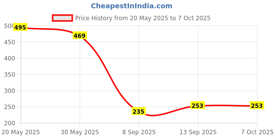 flipkart.com STP FEEL Edge To Edge Tempered Glass for Samsung M35 5G Premium Screen Protector Guard with Easy Installation Kit Price History Graph from 20 May 2025 to 7 Oct 2025