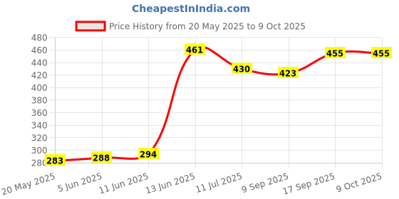 flipkart.com STP FEEL Tempered Glass Guard for Honor 90 5G Advanced UV Screen Protector Guard with Installation Kit Price History Graph from 20 May 2025 to 8 Oct 2025