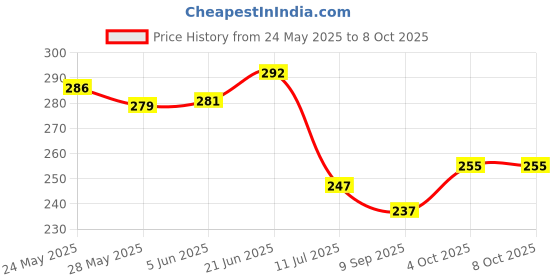 flipkart.com STP FEEL Tempered Glass Guard for Honor 90 5G Advanced UV Screen Protector Guard with Installation Kit Price History Graph from 24 May 2025 to 8 Oct 2025
