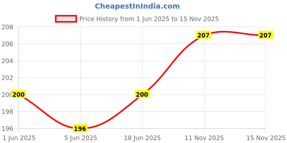 flipkart.com STP FEEL Tempered Glass Guard for Infinix GT 20 Pro 5G Premium Screen Protector Guard Price History Graph from 1 Jun 2025 to 15 Nov 2025