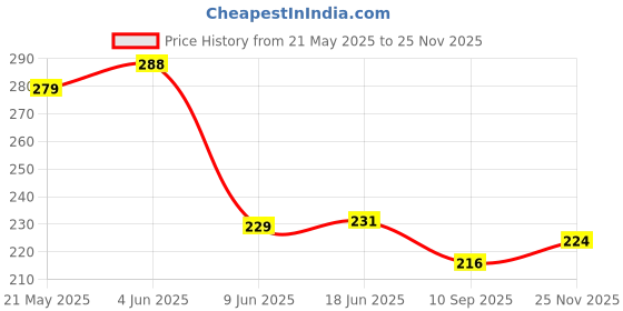flipkart.com STP FEEL Tempered Glass Guard for Iqoo Neo 9 / Neo 9 Pro Premium Black Border Price History Graph from 21 May 2025 to 25 Nov 2025