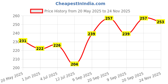 flipkart.com STP FEEL Tempered Glass Guard for Lava Agni 2 5G Premium Technology UV Glass with Installation Kit Price History Graph from 20 May 2025 to 24 Nov 2025