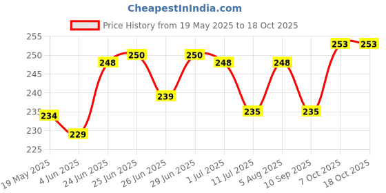 flipkart.com STP FEEL Tempered Glass Guard for Xiaomi 14 Civi 5G UV Premium Curved Screen Protector Guard with Easy Installation Kit Price History Graph from 19 May 2025 to 18 Oct 2025