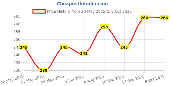 flipkart.com STP FEEL Tempered Glass Guard for Xiaomi Redmi Note 13 Pro Plus, Redmi Note 13 Pro+ UV Advanced Curved Screen Protector Guard with Easy Installation Kit Price History Graph from 20 May 2025 to 7 Oct 2025