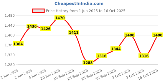 flipkart.com stepupp STP G BLACK HANDLE FRONT AND BACK BASKET FOR TODDLERS-05 Tricycle stepupp Price History Graph from 1 Jun 2025 to 16 Oct 2025