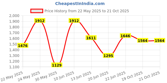 flipkart.com stepupp grow STP G PINK COLOR PARENT HANDLE FOR KIDS AND BABY -07 Tricycle stepupp grow Price History Graph from 22 May 2025 to 20 Oct 2025