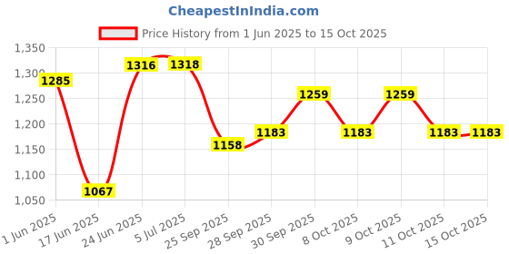 flipkart.com stepupp STP G PINK HANDLE BACK AND FRONT BASKET FOR CHILDREN-10 Tricycle stepupp Price History Graph from 1 Jun 2025 to 15 Oct 2025