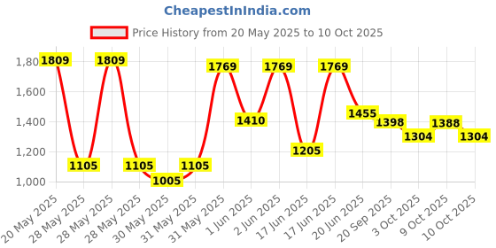 flipkart.com stepupp STP G PINK HANDLE FRONT AND BACK BASKET FOR TODDLERS Tricycle stepupp Price History Graph from 20 May 2025 to 10 Oct 2025