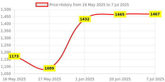 flipkart.com stepupp grow STP G RED COLOR PARENT HANDLE FOR KIDS AND BABY -07 Tricycle stepupp grow Price History Graph from 16 May 2025 to 7 Jul 2025