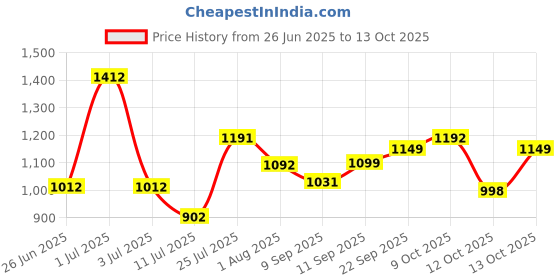 flipkart.com stepupp stp light handle for kids-05 Tricycle stepupp Price History Graph from 26 Jun 2025 to 13 Oct 2025