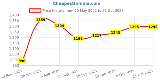 flipkart.com stepupp STP PINK HANDLE FOR KIDS FRONT AND BACK BASKET-02 Tricycle stepupp Price History Graph from 30 May 2025 to 19 Oct 2025