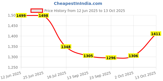 flipkart.com stp Racing Series Octane Booster High-Mileage Engine Oil stp Price History Graph from 12 Jun 2025 to 13 Oct 2025