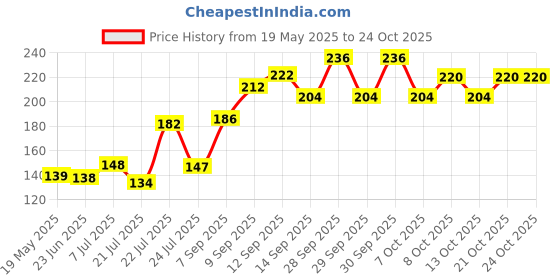 flipkart.com strength by n/a STR-75 Towel/Napkin Ring for Bathroom/Wash Basin/(Chrome-Oval) - Pack of 2 SILVER Towel Holder strength by n/a Price History Graph from 19 May 2025 to 24 Oct 2025
