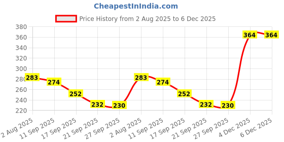 flipkart.com str Car Windscreen Repair Kit for All Types of Windshields - Fix Auto Glass Windshield Repair Kit str Price History Graph from 2 Aug 2025 to 5 Dec 2025