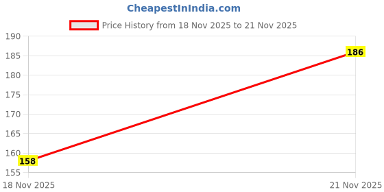 flipkart.com str Women Slippers str Price History Graph from 18 Nov 2025 to 21 Nov 2025