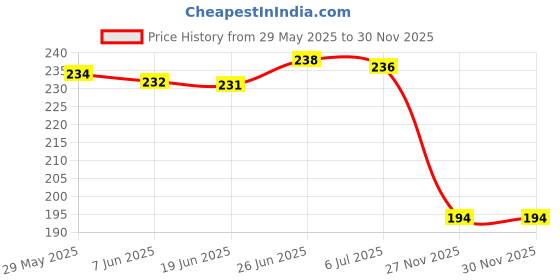 flipkart.com str Womens Comfortable Trendy Cross Patta Slippers Women Slippers str Price History Graph from 29 May 2025 to 28 Nov 2025