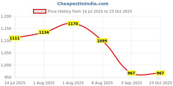 flipkart.com maatrikaa Straight Cotton Long Chair Pad with Two Circle Cushions Breast Support Cushion maatrikaa Price History Graph from 14 Jul 2025 to 23 Oct 2025