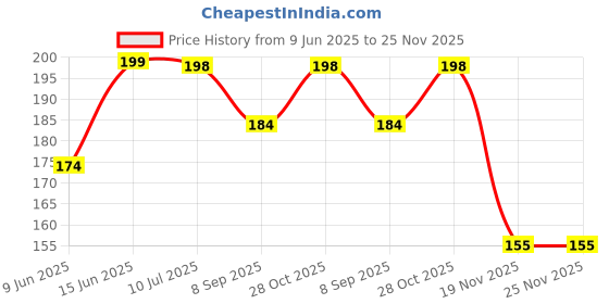 flipkart.com the green chapter Straight Drinking Straw the green chapter Price History Graph from 9 Jun 2025 to 25 Nov 2025