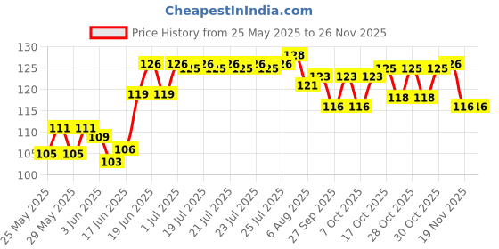 flipkart.com vadhavan Straight Drinking Straw vadhavan Price History Graph from 25 May 2025 to 24 Nov 2025