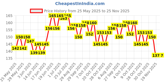 flipkart.com vadhavan Straight Drinking Straw vadhavan Price History Graph from 25 May 2025 to 24 Nov 2025