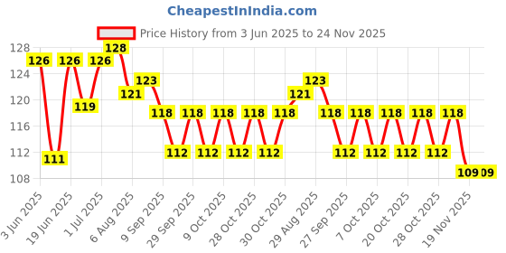 flipkart.com vadhavan Straight Drinking Straw vadhavan Price History Graph from 3 Jun 2025 to 24 Nov 2025