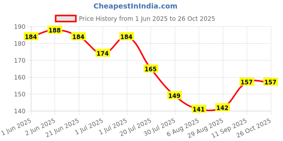 flipkart.com imaashi Straight Drinking Straw imaashi Price History Graph from 1 Jun 2025 to 26 Oct 2025
