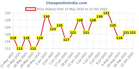 flipkart.com urbanhuda Straight Drinking Straw urbanhuda Price History Graph from 15 May 2025 to 22 Oct 2025