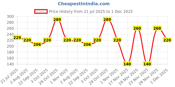 flipkart.com rusabl Straight Drinking Straw rusabl Price History Graph from 21 Jul 2025 to 1 Dec 2025