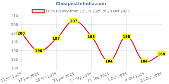 flipkart.com iktu Straight Drinking Straw iktu Price History Graph from 12 Jun 2025 to 22 Oct 2025